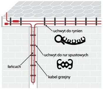 Prosty montaż za pomocą specjalnych uchwytów na powierzchniach chronionych przed sniegiem lub oblodzeniem.